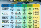Best Online Checking Accounts With No Monthly Fees